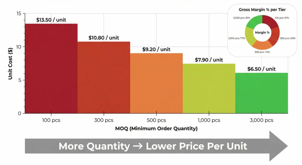 MOQ meaning clothing moq-price-relationship-chart