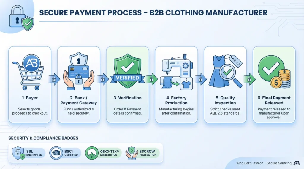 Secure payment process flowchart for international clothing manufacturing transactions