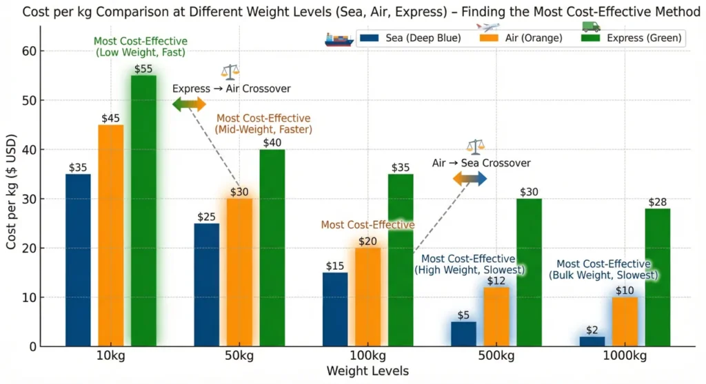 Algo Bert Fashion Shipping cost comparison chart showing cost per kilogram for sea freight, air freight, and express at different weights