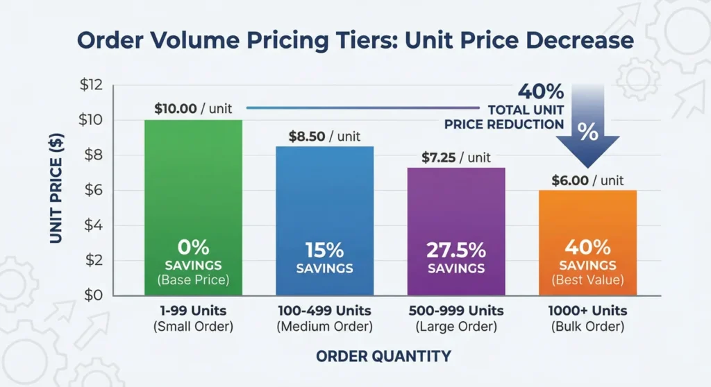 Algo Bert Fashion volume pricing tiers infographic showing how unit costs decrease when you negotiate with Chinese clothing manufacturers for higher quantities