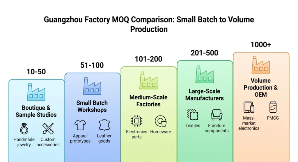 Algo Bert Fashion Clean infographic comparing minimum order quantities across different factory types in Guangzhou low MOQ clothing manufacturers in Guangzhou