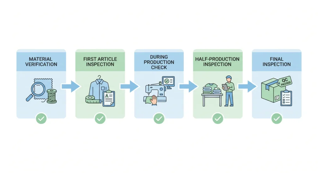 Algo Bert Fashion Clean infographic showing garment production quality control checkpoints: Material Verification → First Article Inspection → During Production Check → Half-Production Inspection → Final Inspection. Icons and checkmarks, blue and green on white background quality control for guangzhou clothing
