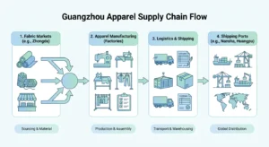Algo Bert Fashion Kompleksowa infografika przepływu łańcucha dostaw odzieży w Guangzhou od rynków tkanin poprzez produkcję do portów wysyłkowych. Czysty schemat biznesowy z ikonami etapów, profesjonalny styl wektorowy w kolorze niebieskim i zielonym na białym tle.