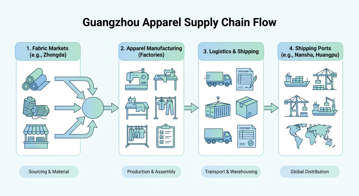 Algo Bert Fashion Kumaş pazarlarından üretime ve nakliye limanlarına kadar Guangzhou hazır giyim tedarik zinciri akışının kapsamlı infografiği. Sahne simgeleri ile temiz iş diyagramı, beyaz arka plan üzerinde mavi ve yeşil profesyonel vektör stili.