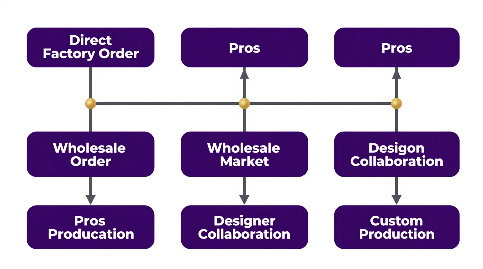 Boutique style clothing sourcing - sourcing decision factory selection process